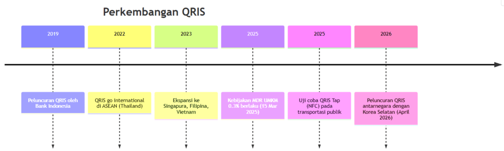 Perkembangan qris