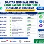 Daftar Nominal Pulsa